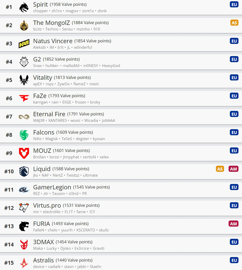 V社世界排名0207：TheMongolZ位列世界第二