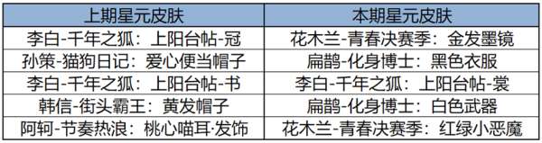 今日版本更新：明世隐文创新皮肤免费送，2V2玩法上线