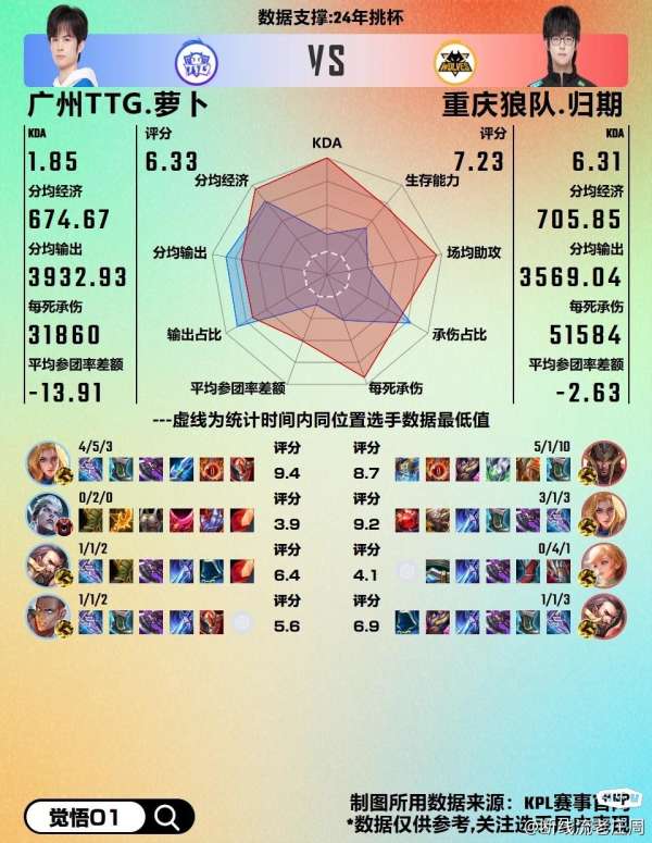 狼3_1TTG选手对位雷达图，你觉得哪组对位是胜负手？