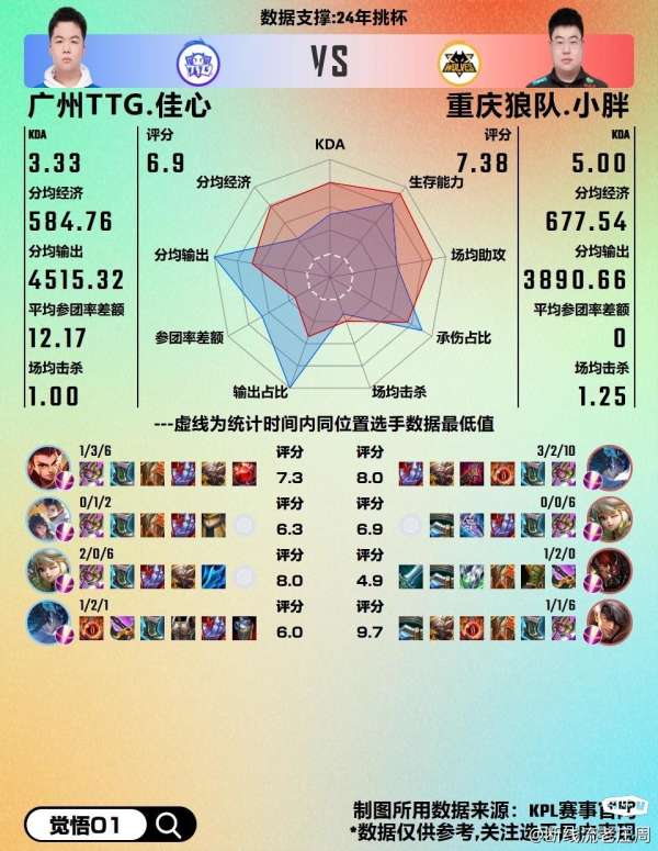 狼3_1TTG选手对位雷达图，你觉得哪组对位是胜负手？