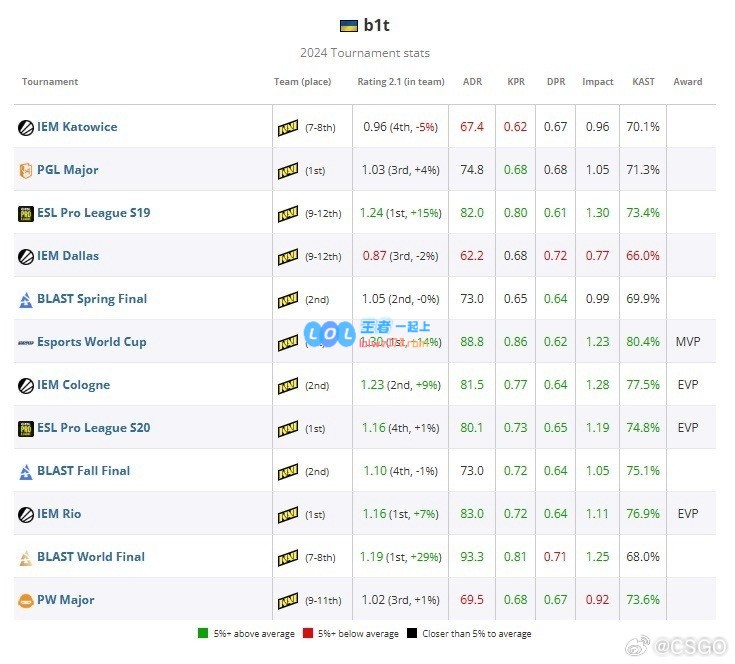 HLTV宣布2024CS2年度TOP20选手第9名为NAVI战队的b1t选手