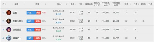 LOL韩服排位分析：前十名中打野占据七席，辅助仅一人，国产选手霸榜前两名