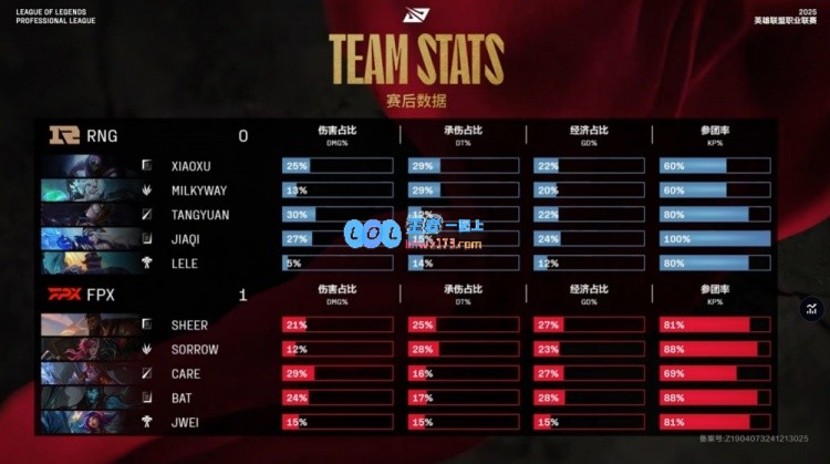 🎮Jwei妮蔻龙团四人联手出击RNG六抱虫全线溃败FPX稳扎先机