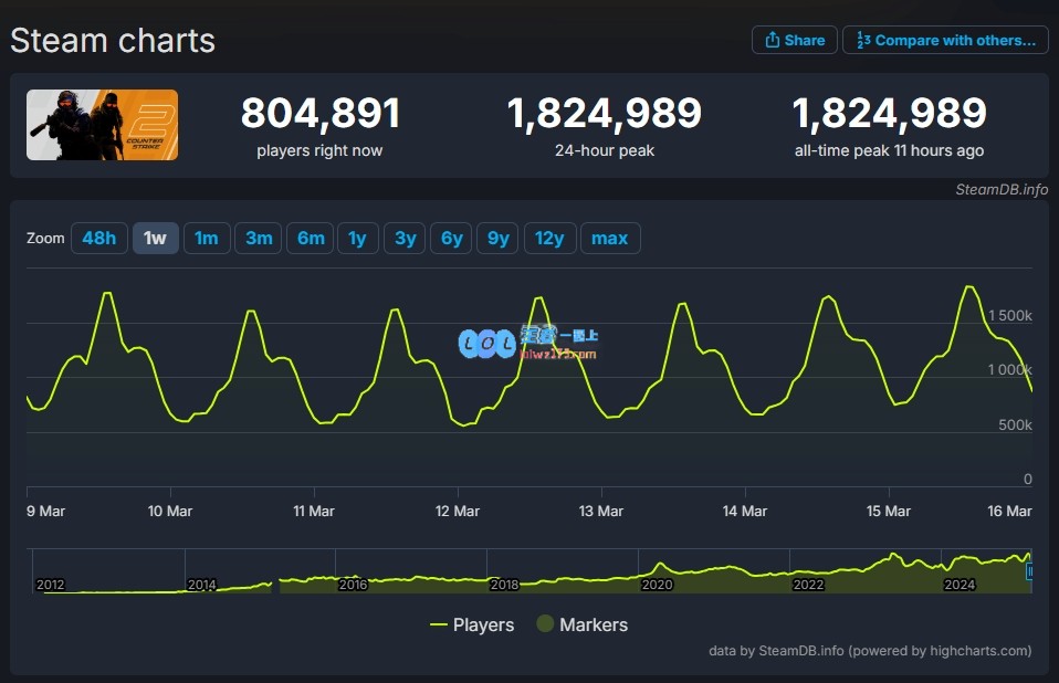 《CS2》Steam在线玩家数量再创新纪录：已突破182.4万同时在线的里程碑！