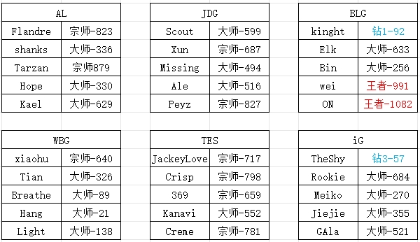 LPL选手韩服段位数据：仅3人王者！TheShy段位最低！knight也好不到哪去