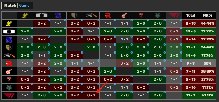 Zeka已4擒Faker！T1去年夏季赛从未战胜过HLE！五擒戏即将拉开帷幕？