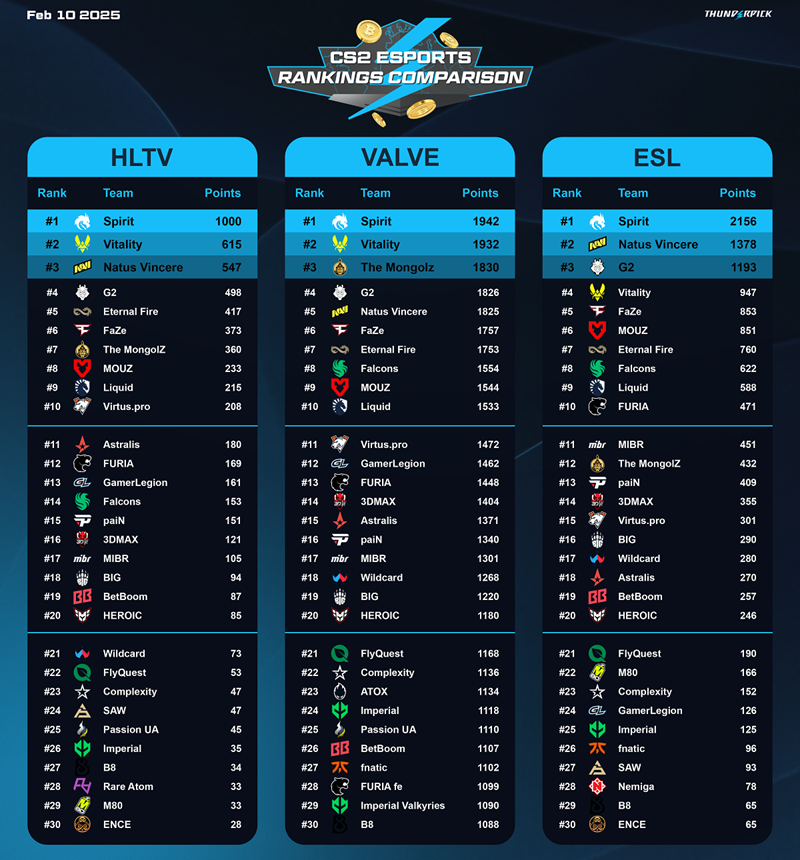 V社、HLTV与ESL三家权威世界战队排行榜一览2月10日版